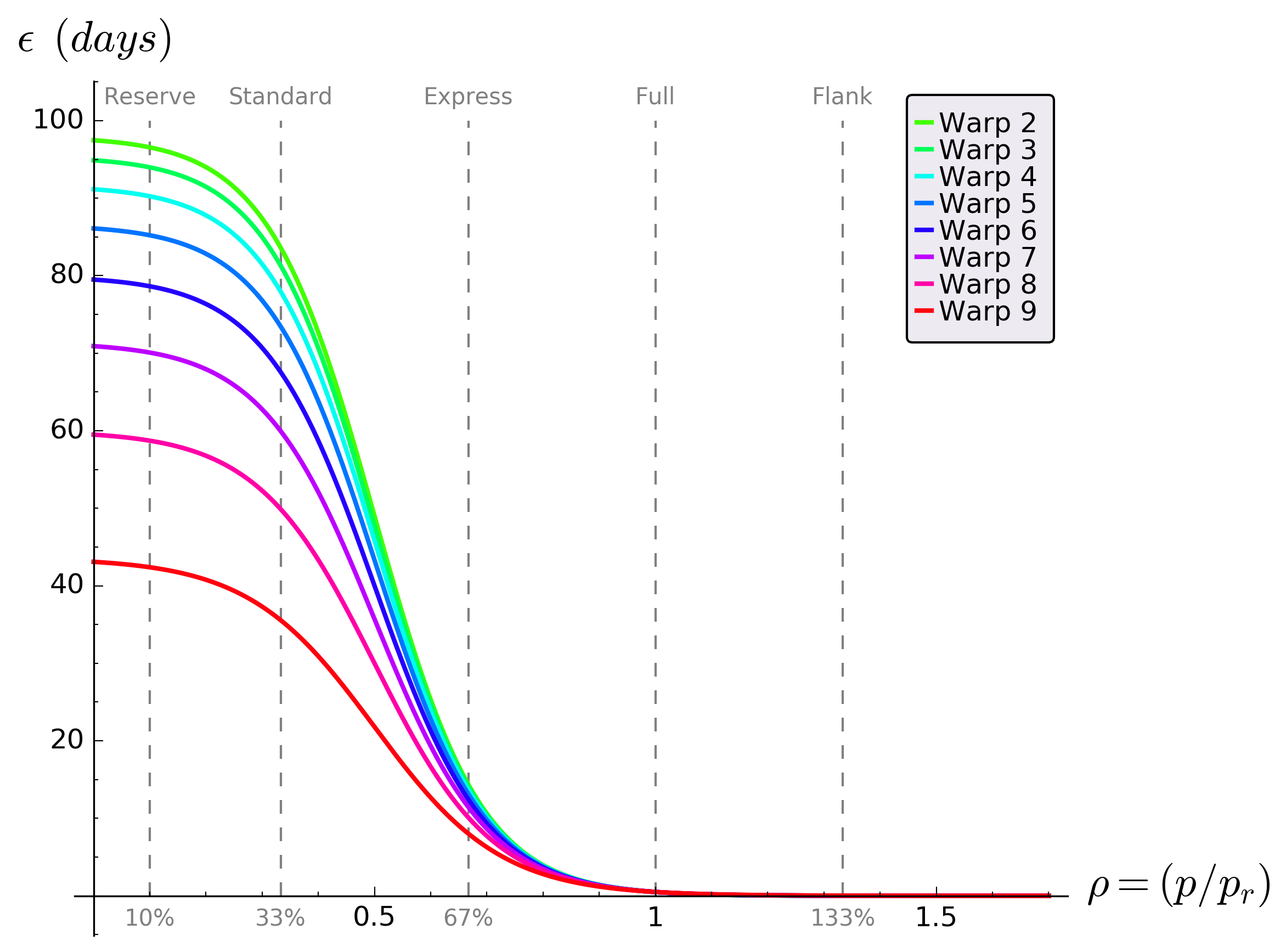 Star Trek Warp Chart