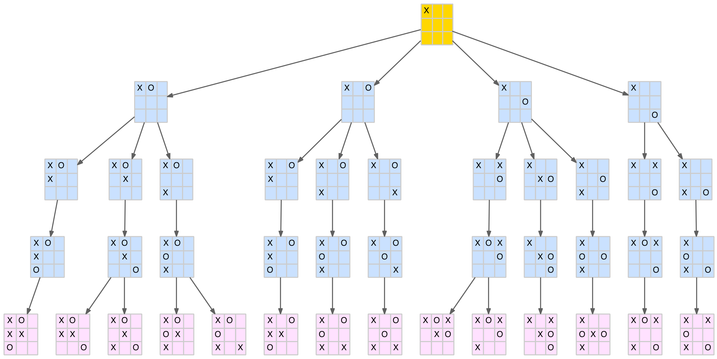 Game tree of Tic-Tac-Toe with the possible combinations of the